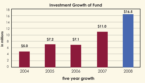 CommCap Investment Growth Fund